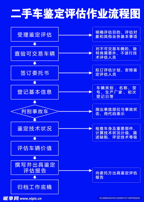 二手車鑒定與安全評價業(yè)務(wù)流程圖解析